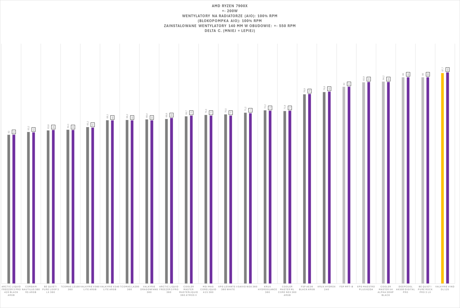 Valkyrie VIND DL125 - test chłodzenia. Bardzo ładne wizualnie, ale niestety wydajnością nie zachwyca