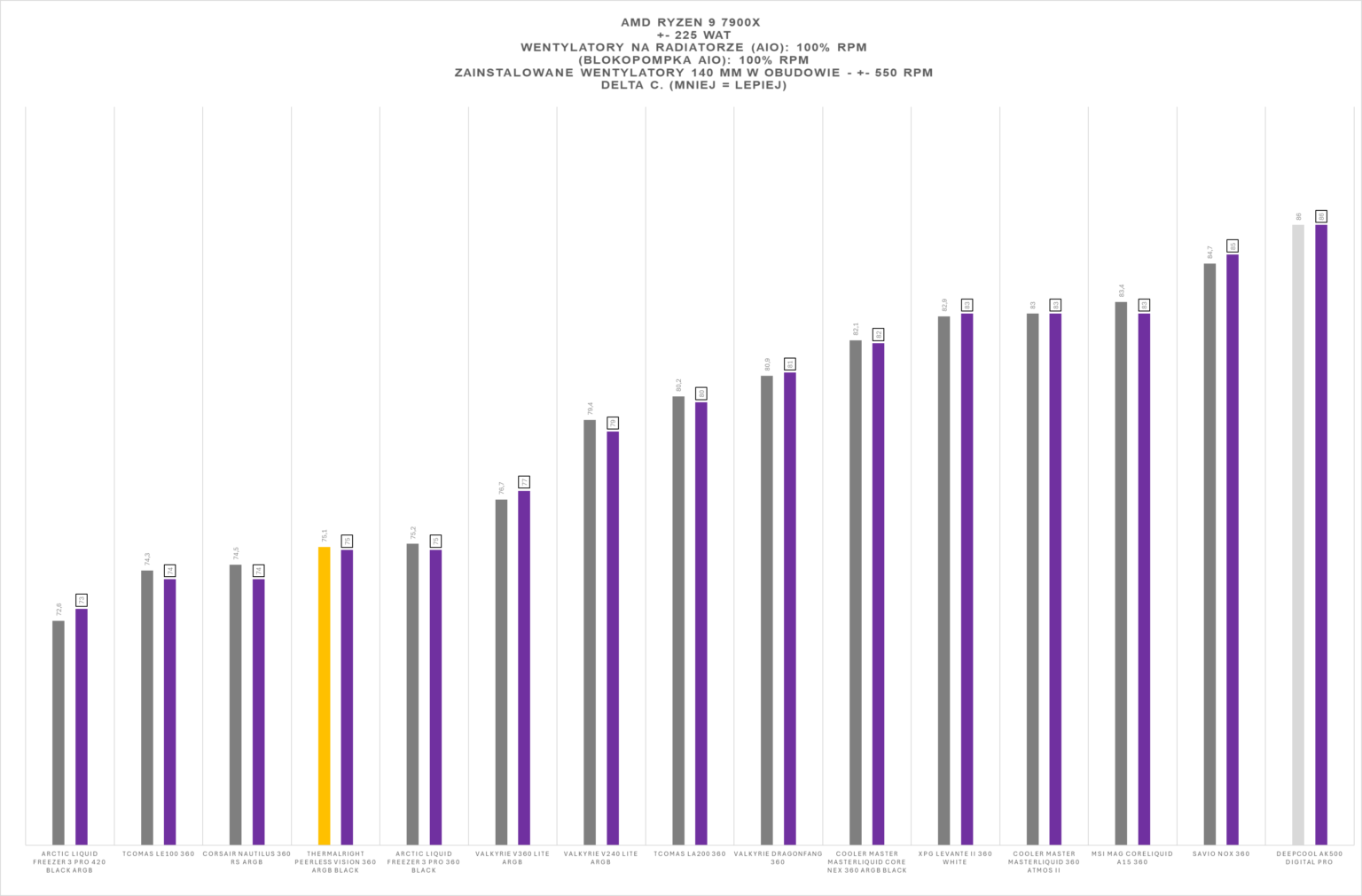 Thermalright Peerless Vision 360 ARGB Black - test chłodzenia AIO. Wydajnie jest. Jakościowo jest. Nawet względnie tanio, jak na możliwości, też jest