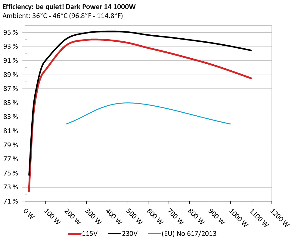 be quiet! Dark Power 14 1000W - recenzja zasilacza