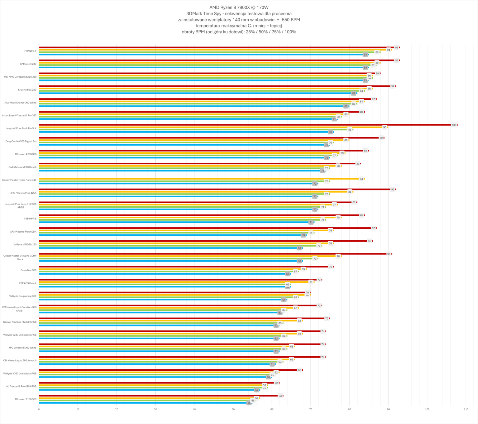 Valkyrie VIND DL125 - test chłodzenia. Bardzo ładne wizualnie, ale niestety wydajnością nie zachwyca