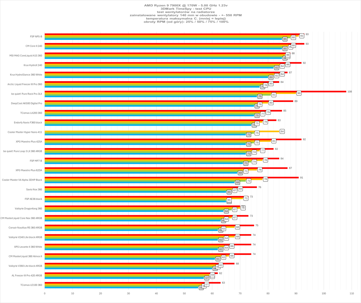 Cooler Master MasterLiquid Core Nex 360 ARGB black - test chłodzenia AIO. Stosunkowo niedrogie a naprawdę wydajne. Ogólnie chłodzenie iście warte uwagi