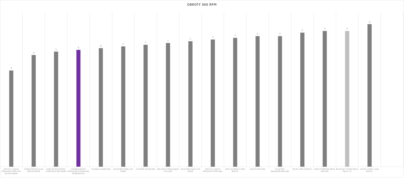 Thermalright Peerless Vision 360 ARGB Black - test chłodzenia AIO. Wydajnie jest. Jakościowo jest. Nawet względnie tanio, jak na możliwości, też jest