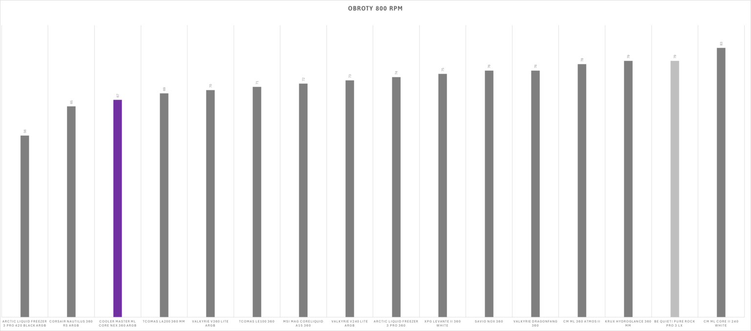 Cooler Master MasterLiquid Core Nex 360 ARGB black - test chłodzenia AIO. Stosunkowo niedrogie a naprawdę wydajne. Ogólnie chłodzenie iście warte uwagi