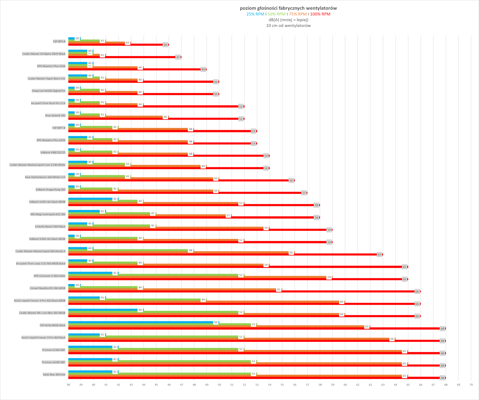 Valkyrie VIND DL125 - test chłodzenia. Bardzo ładne wizualnie, ale niestety wydajnością nie zachwyca