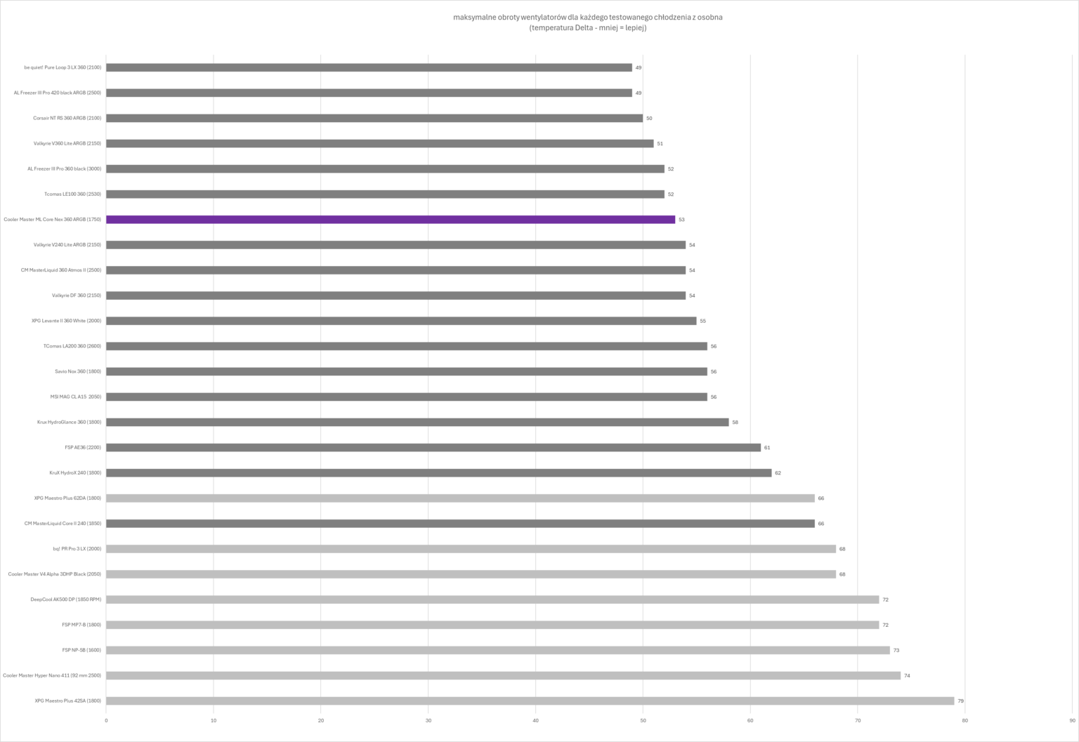 Cooler Master MasterLiquid Core Nex 360 ARGB black - test chłodzenia AIO. Stosunkowo niedrogie a naprawdę wydajne. Ogólnie chłodzenie iście warte uwagi