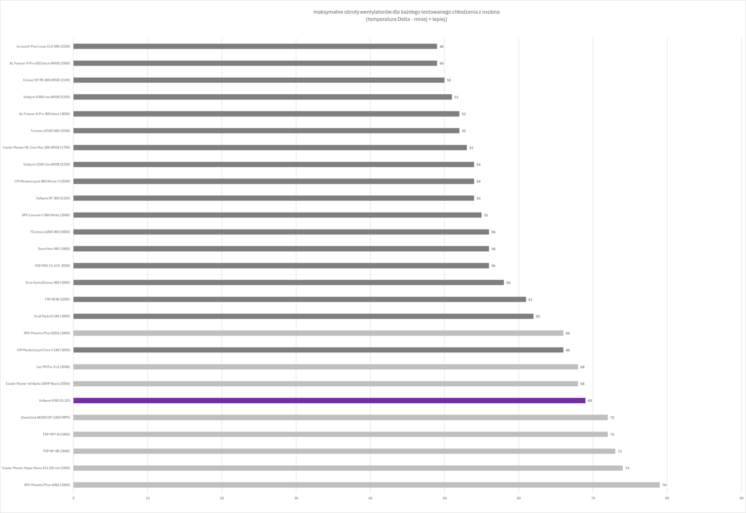 Valkyrie VIND DL125 - test chłodzenia. Bardzo ładne wizualnie, ale niestety wydajnością nie zachwyca