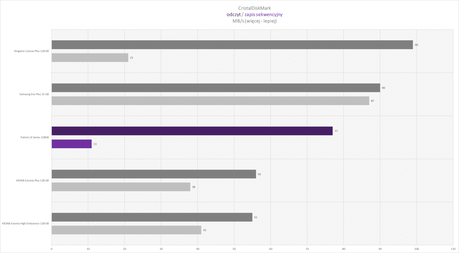 Patriot PSF128GMCD10 128 GB - szybki test karty pamięci microSD
