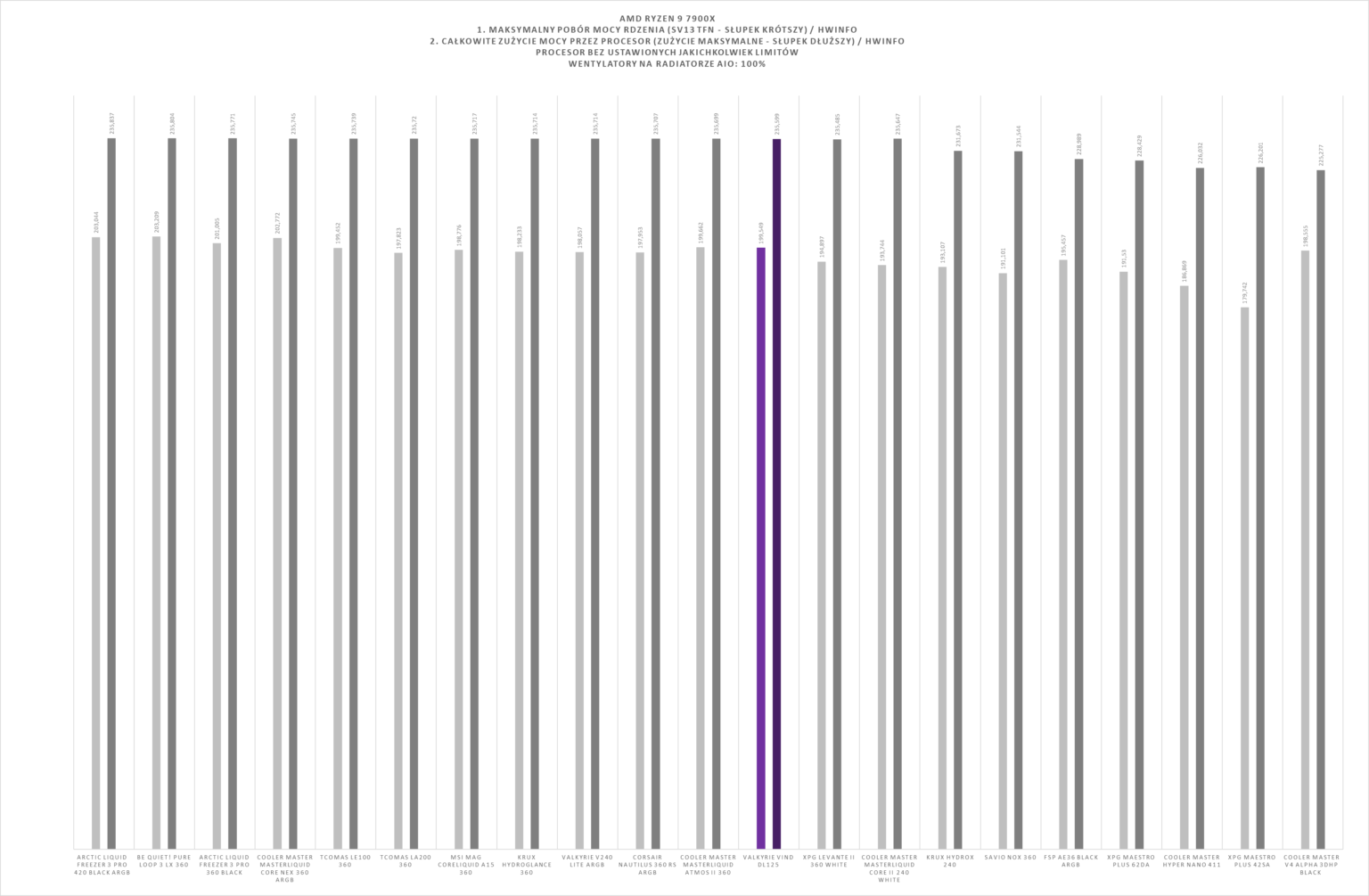 Valkyrie VIND DL125 - test chłodzenia. Bardzo ładne wizualnie, ale niestety wydajnością nie zachwyca