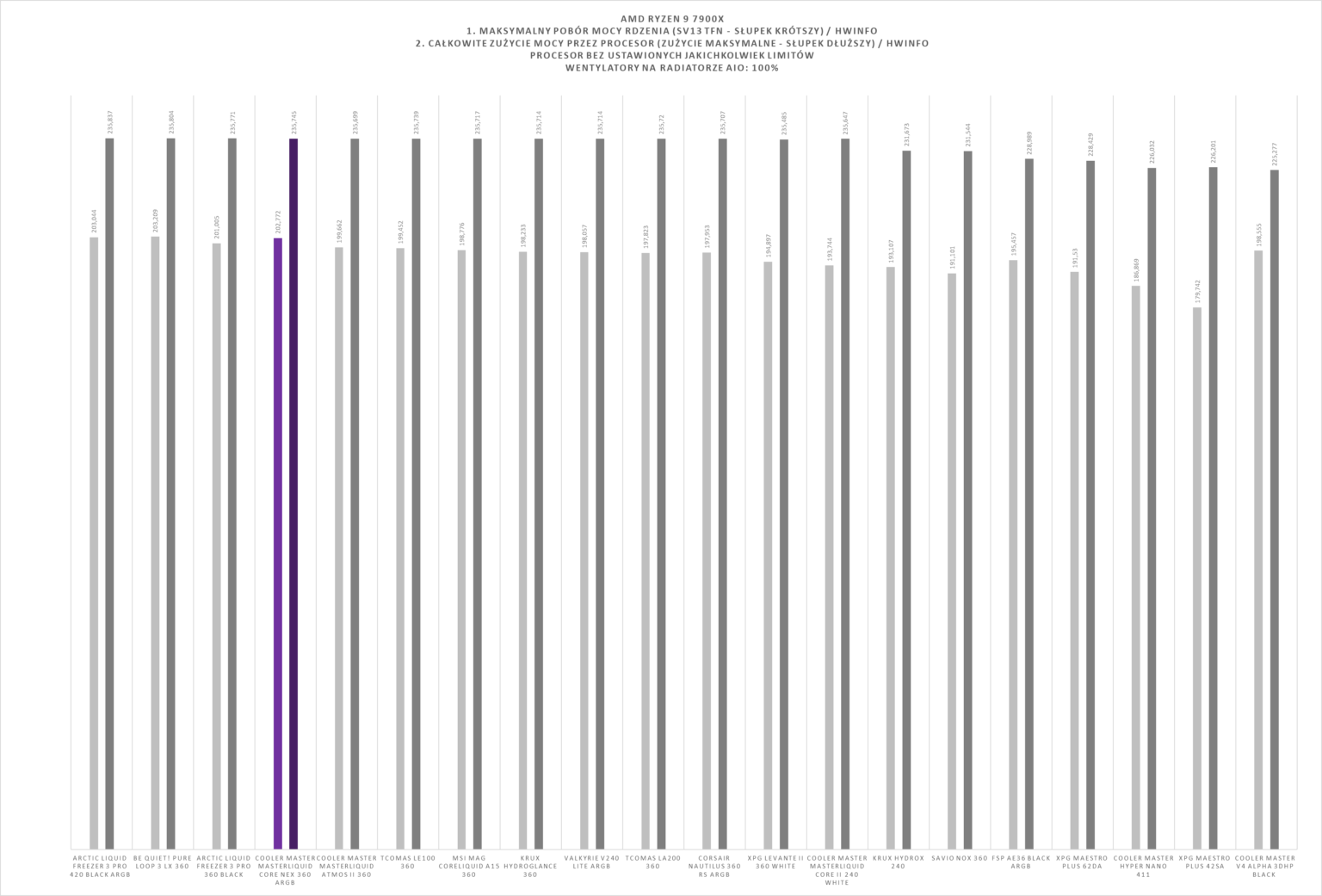 Cooler Master MasterLiquid Core Nex 360 ARGB black - test chłodzenia AIO. Stosunkowo niedrogie a naprawdę wydajne. Ogólnie chłodzenie iście warte uwagi