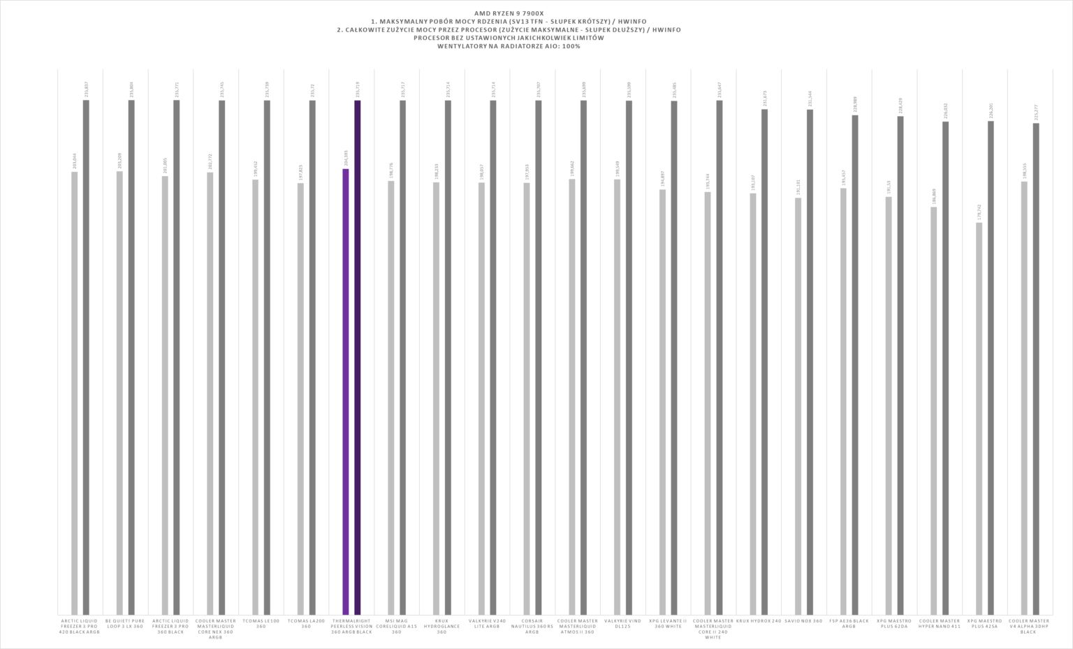 Thermalright Peerless Vision 360 ARGB Black - test chłodzenia AIO. Wydajnie jest. Jakościowo jest. Nawet względnie tanio, jak na możliwości, też jest