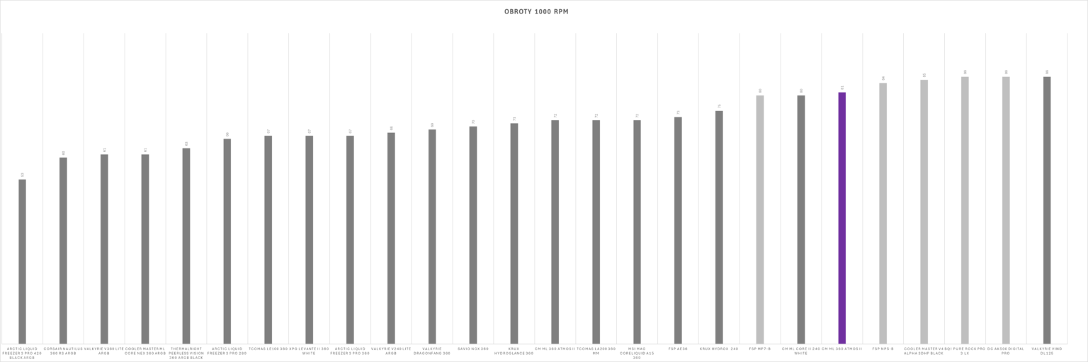 Cooler Master MasterLiquid Atmos II 240 – test chłodzenia AIO. Mniejszy brat wersji 360
