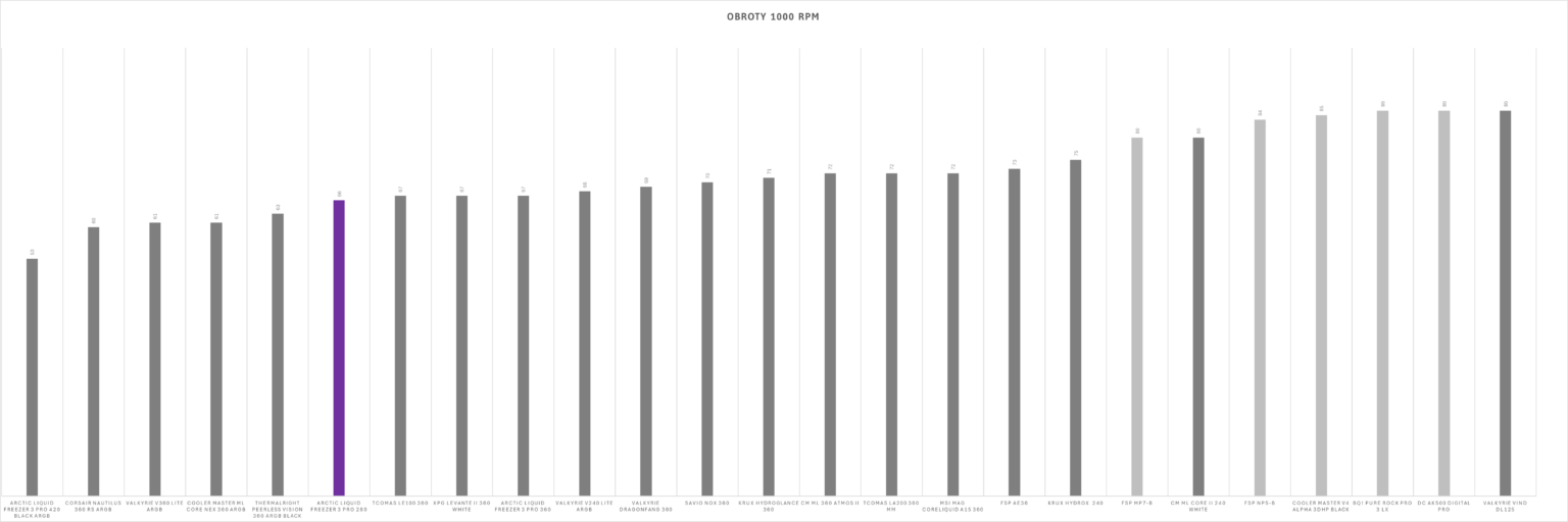 Arctic Liquid Freezer III Pro 280 ARGB Black - test AIO. Dwieosiemdziesiątka któa jest wydajniejsza od wielu trzystasześćdziesiątek