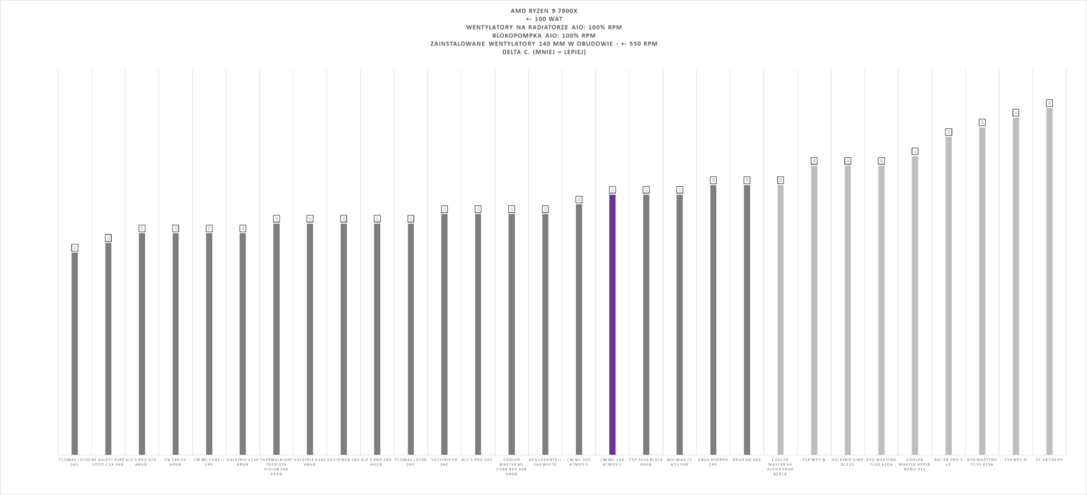 Cooler Master MasterLiquid Atmos II 240 – test chłodzenia AIO. Mniejszy brat wersji 360