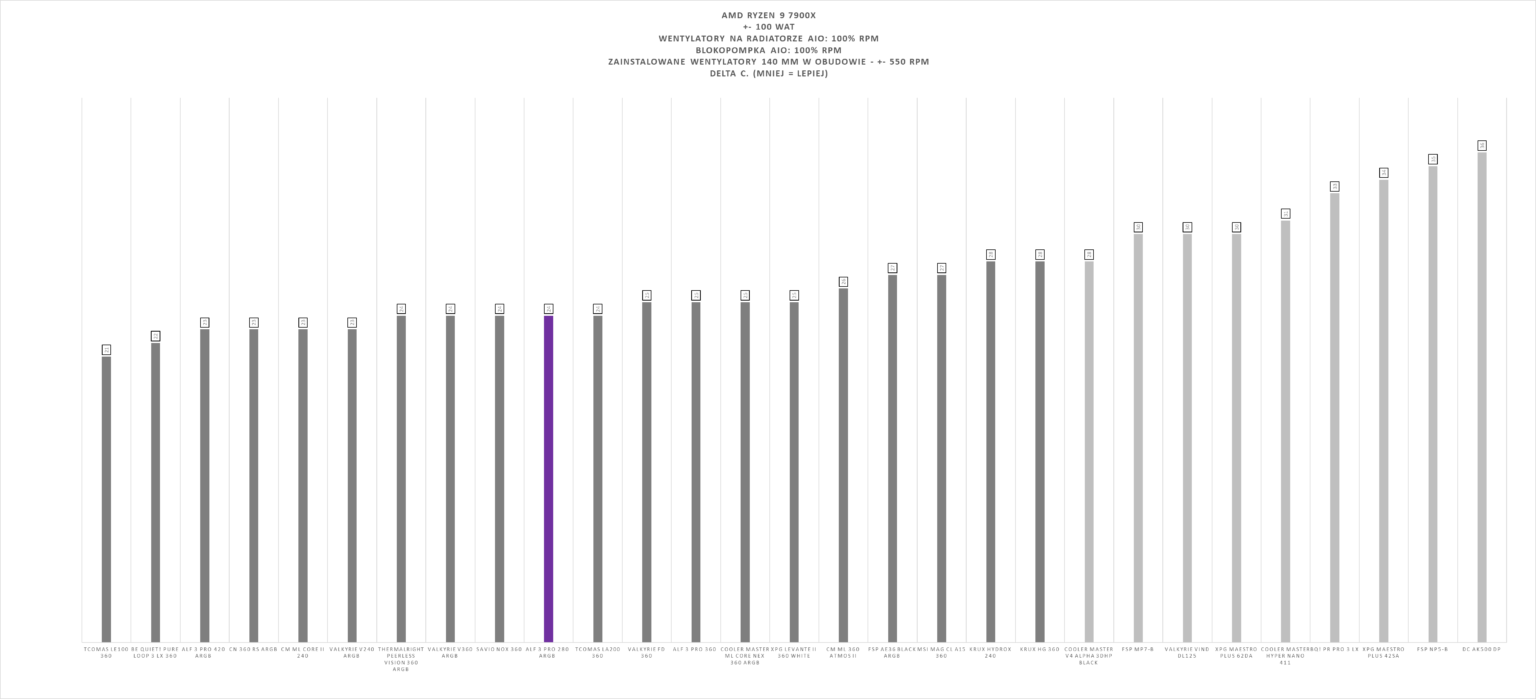 Arctic Liquid Freezer III Pro 280 ARGB Black - test AIO. Dwieosiemdziesiątka któa jest wydajniejsza od wielu trzystasześćdziesiątek