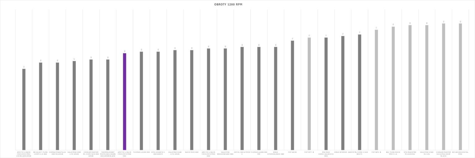 Arctic Liquid Freezer III Pro 280 ARGB Black - test AIO. Dwieosiemdziesiątka któa jest wydajniejsza od wielu trzystasześćdziesiątek