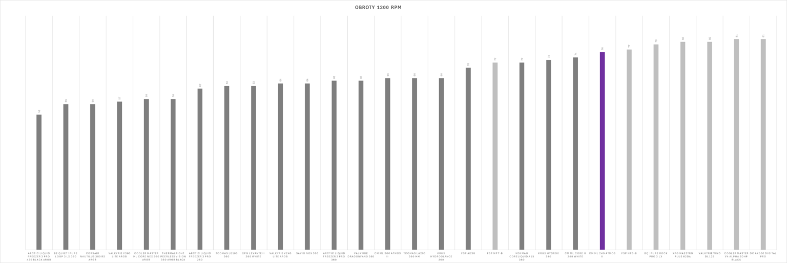 Cooler Master MasterLiquid Atmos II 240 – test chłodzenia AIO. Mniejszy brat wersji 360