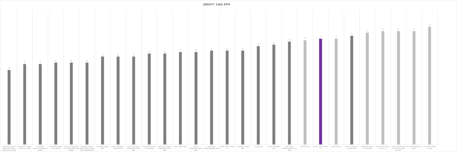 Cooler Master MasterLiquid Atmos II 240 – test chłodzenia AIO. Mniejszy brat wersji 360