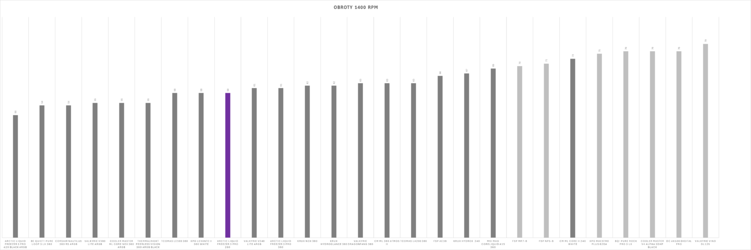 Arctic Liquid Freezer III Pro 280 ARGB Black - test AIO. Dwieosiemdziesiątka któa jest wydajniejsza od wielu trzystasześćdziesiątek