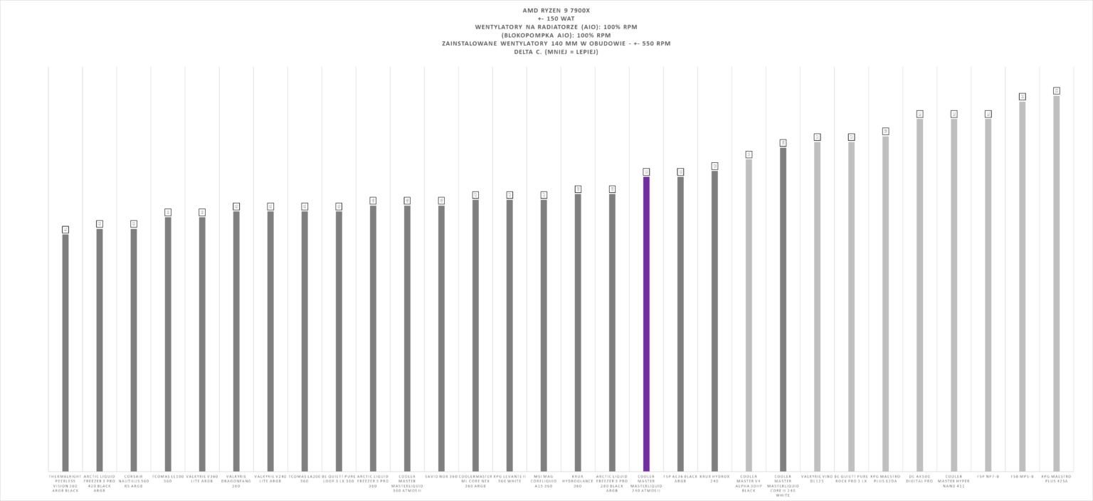 Cooler Master MasterLiquid Atmos II 240 – test chłodzenia AIO. Mniejszy brat wersji 360