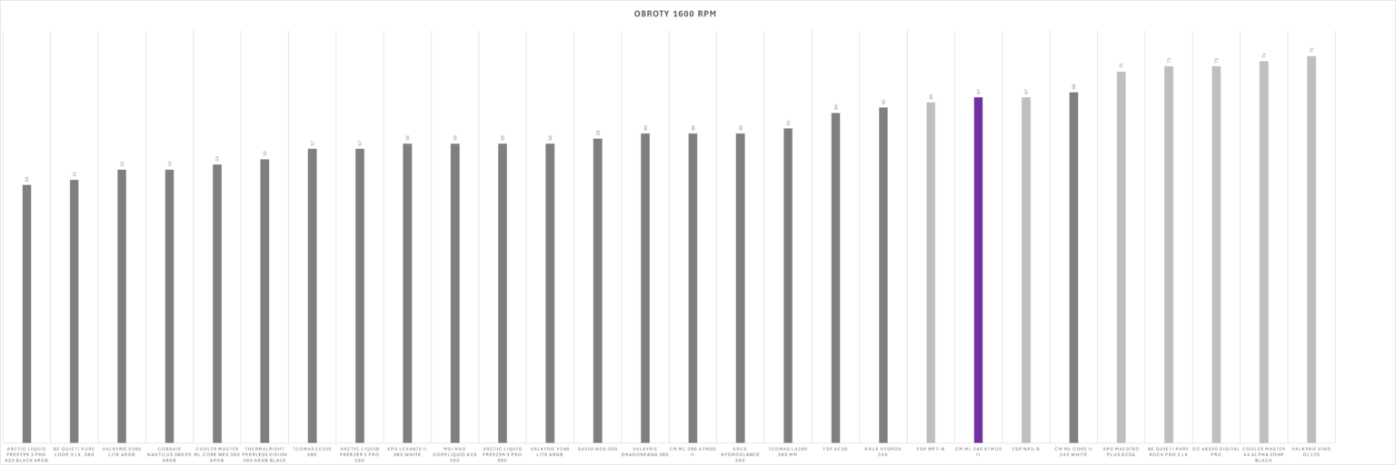 Cooler Master MasterLiquid Atmos II 240 – test chłodzenia AIO. Mniejszy brat wersji 360