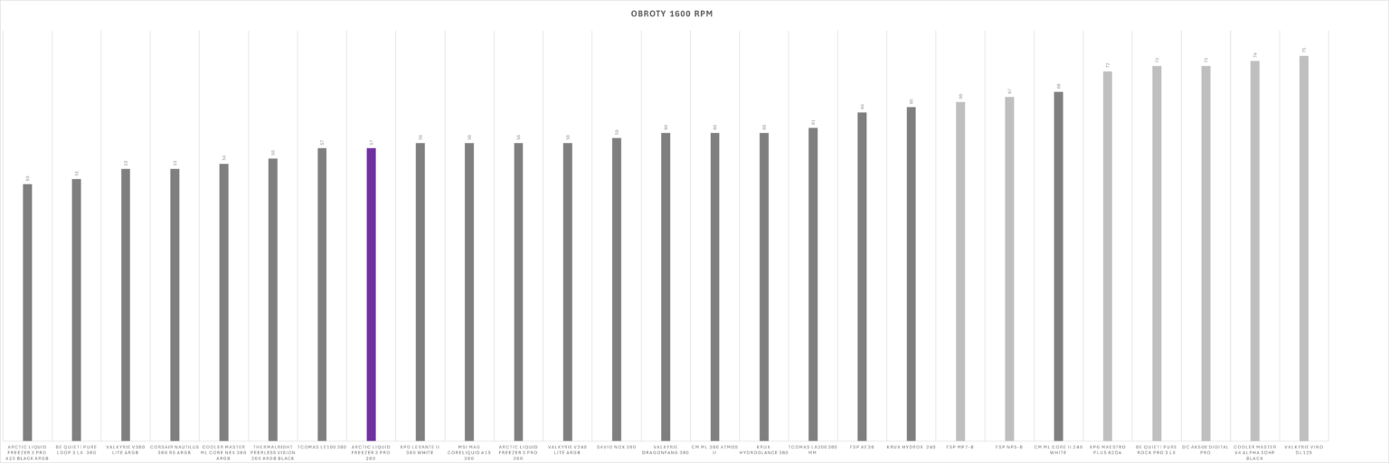 Arctic Liquid Freezer III Pro 280 ARGB Black - test AIO. Dwieosiemdziesiątka któa jest wydajniejsza od wielu trzystasześćdziesiątek