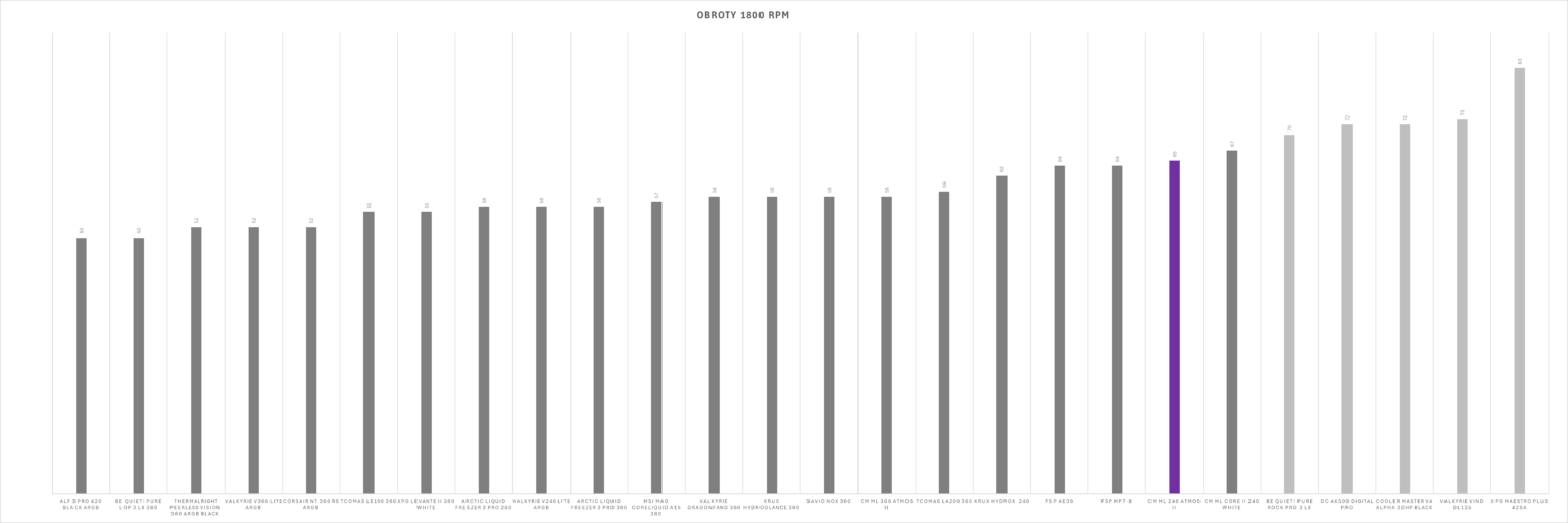 Cooler Master MasterLiquid Atmos II 240 – test chłodzenia AIO. Mniejszy brat wersji 360