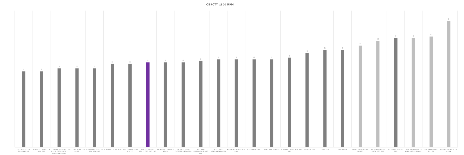 Arctic Liquid Freezer III Pro 280 ARGB Black - test AIO. Dwieosiemdziesiątka któa jest wydajniejsza od wielu trzystasześćdziesiątek