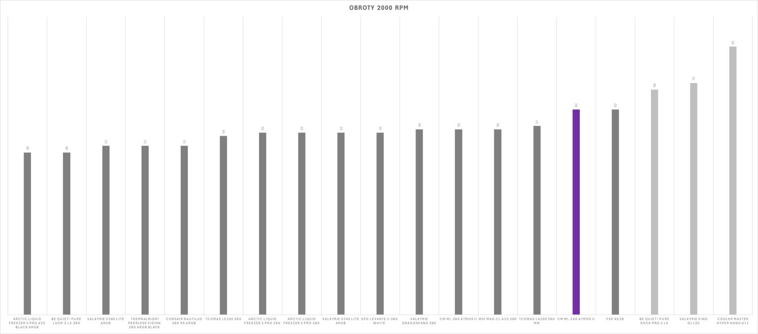 Cooler Master MasterLiquid Atmos II 240 – test chłodzenia AIO. Mniejszy brat wersji 360