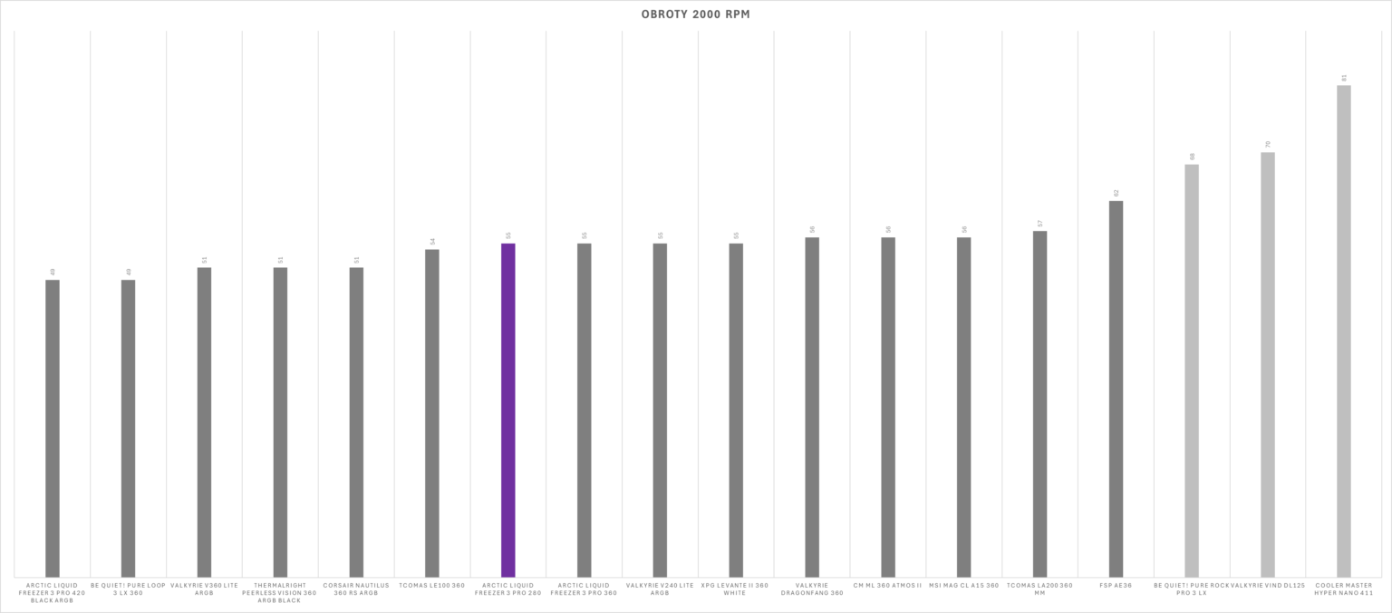 Arctic Liquid Freezer III Pro 280 ARGB Black - test AIO. Dwieosiemdziesiątka któa jest wydajniejsza od wielu trzystasześćdziesiątek