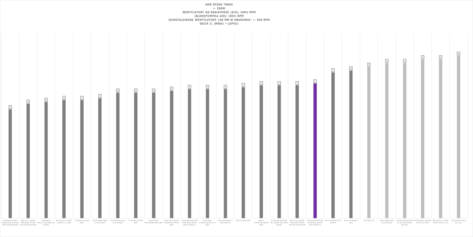 Cooler Master MasterLiquid Atmos II 240 – test chłodzenia AIO. Mniejszy brat wersji 360