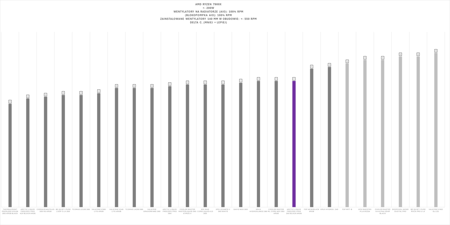 Arctic Liquid Freezer III Pro 280 ARGB Black - test AIO. Dwieosiemdziesiątka któa jest wydajniejsza od wielu trzystasześćdziesiątek