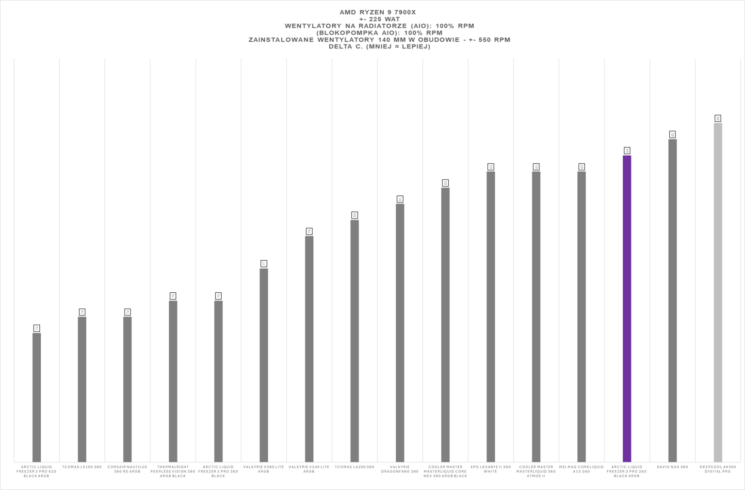 Arctic Liquid Freezer III Pro 280 ARGB Black - test AIO. Dwieosiemdziesiątka któa jest wydajniejsza od wielu trzystasześćdziesiątek