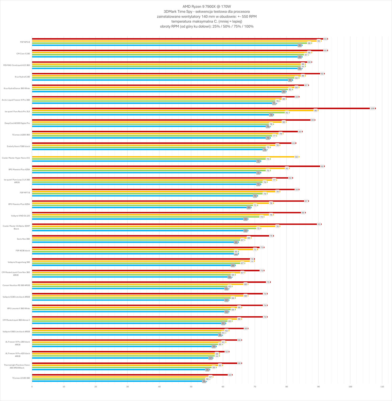 Arctic Liquid Freezer III Pro 280 ARGB Black - test AIO. Dwieosiemdziesiątka któa jest wydajniejsza od wielu trzystasześćdziesiątek