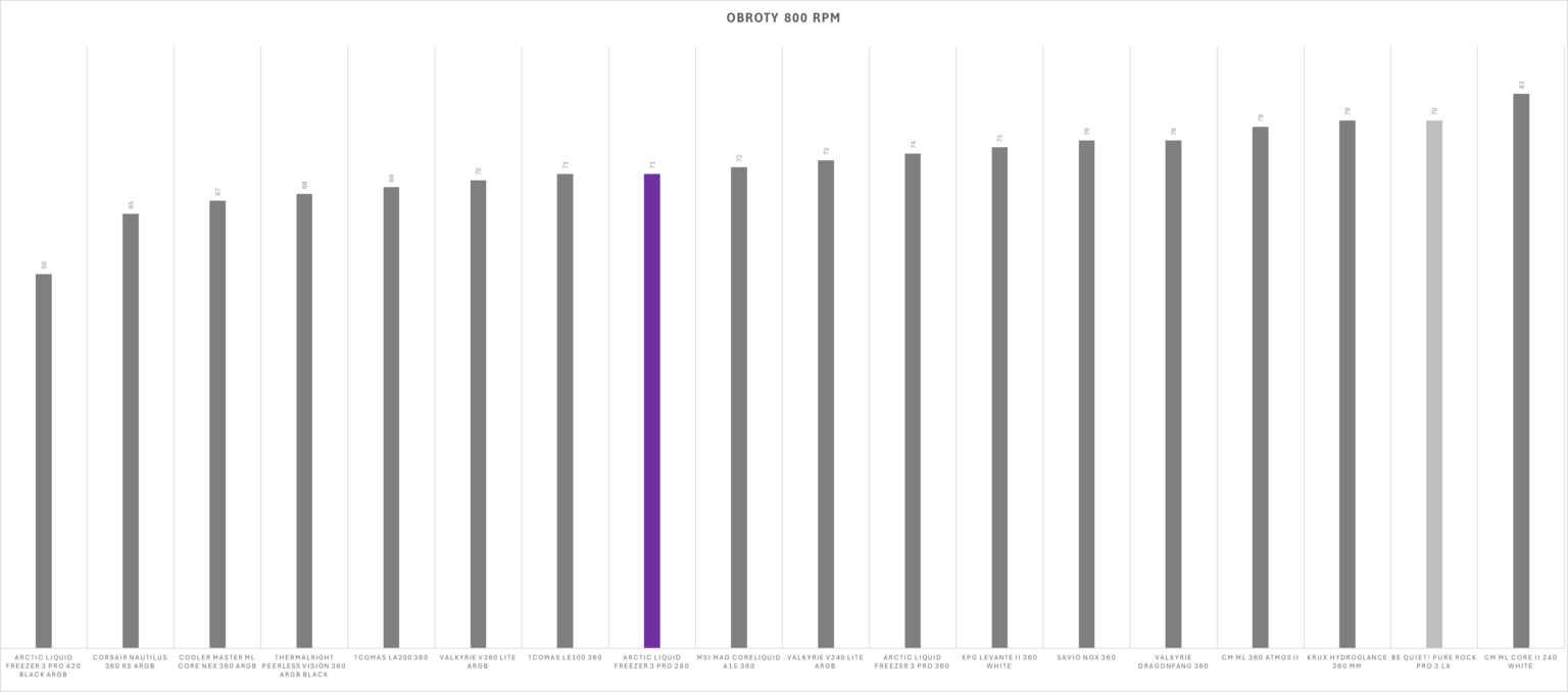 Arctic Liquid Freezer III Pro 280 ARGB Black - test AIO. Dwieosiemdziesiątka któa jest wydajniejsza od wielu trzystasześćdziesiątek