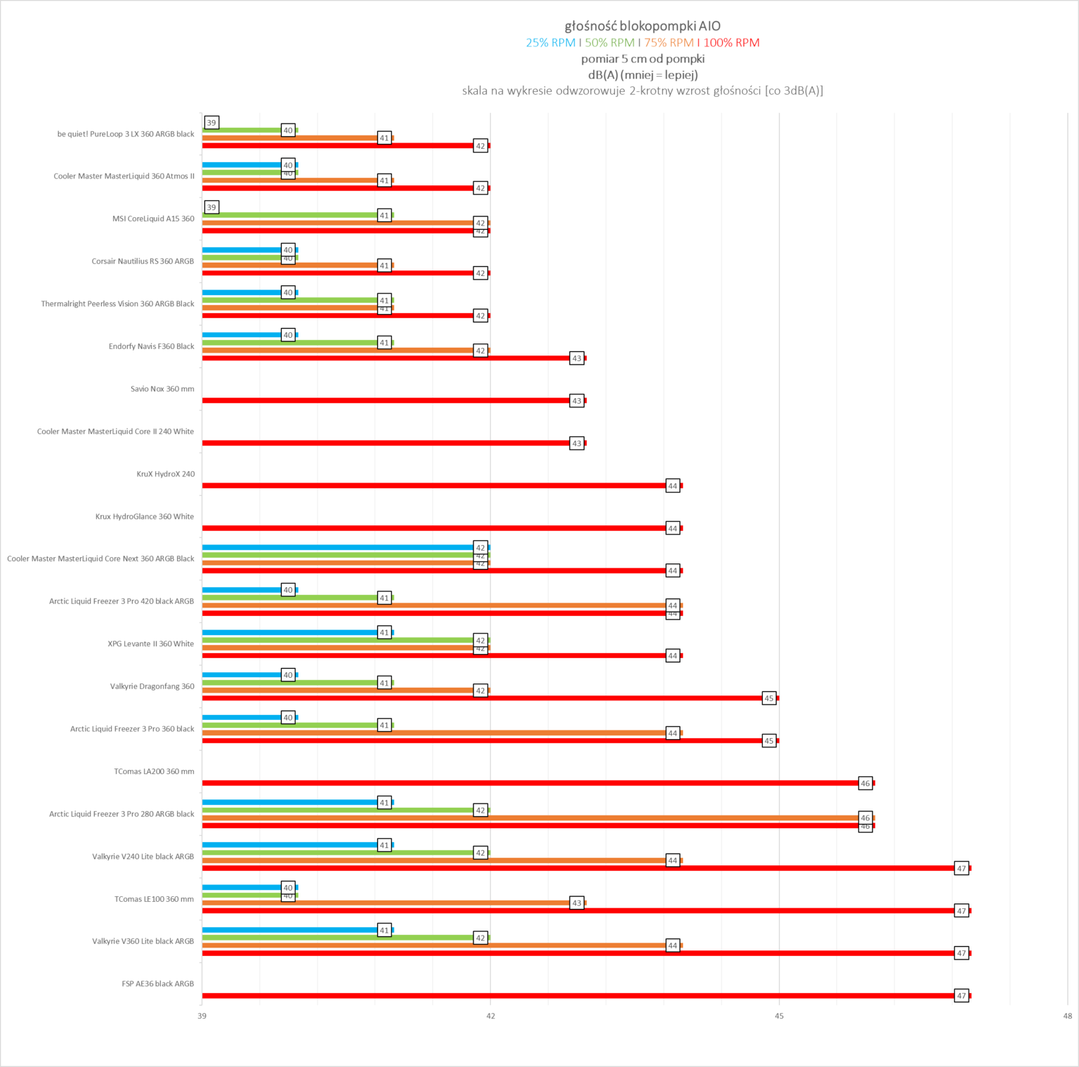 Arctic Liquid Freezer III Pro 280 ARGB Black - test AIO. Dwieosiemdziesiątka któa jest wydajniejsza od wielu trzystasześćdziesiątek