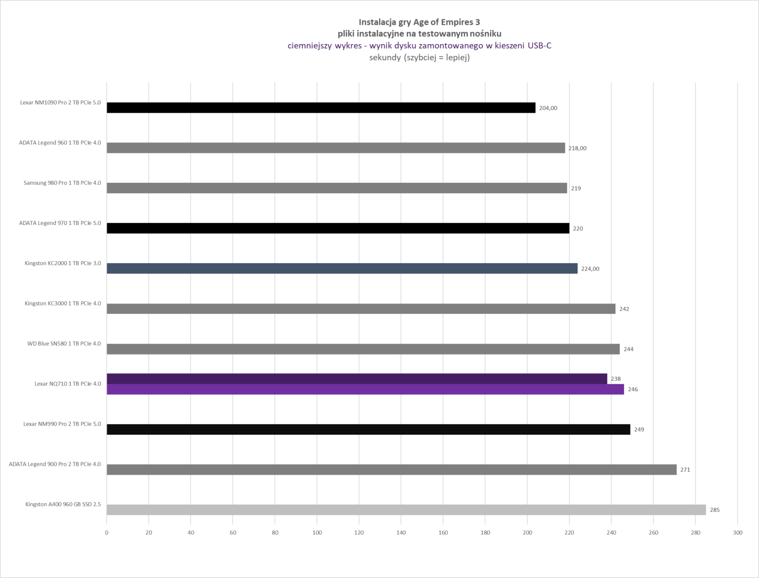 Lexar NQ710 1 TB - test dysku w dwóch scenariuszach - slocie M.2 oraz dedykowanej kieszeni USB-C