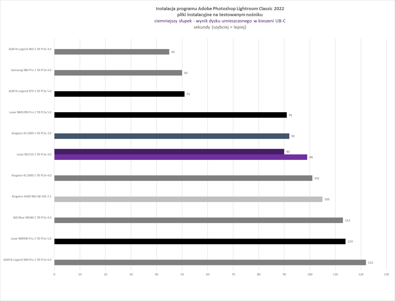 Lexar NQ710 1 TB - test dysku w dwóch scenariuszach - slocie M.2 oraz dedykowanej kieszeni USB-C