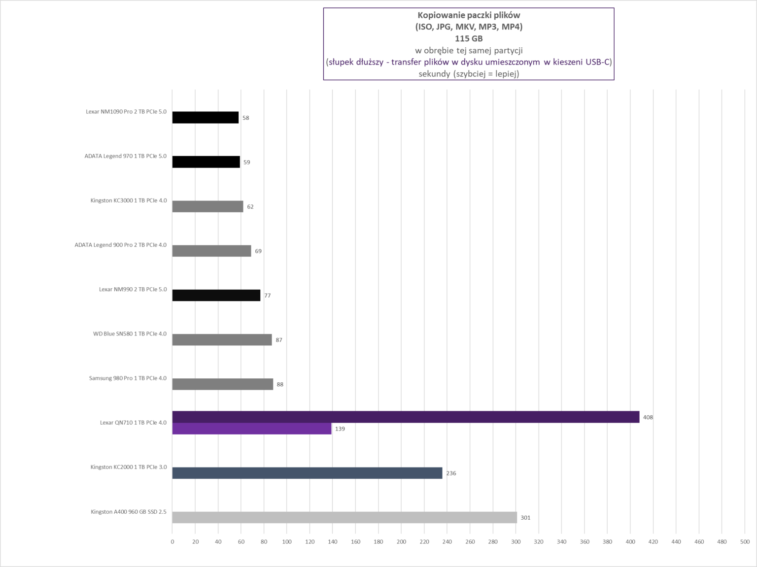 Lexar NQ710 1 TB - test dysku w dwóch scenariuszach - slocie M.2 oraz dedykowanej kieszeni USB-C