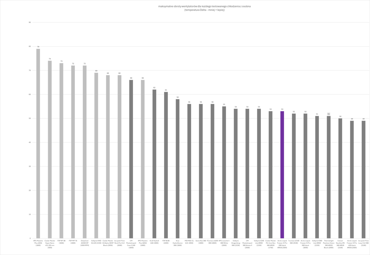 Arctic Liquid Freezer III Pro 280 ARGB Black - test AIO. Dwieosiemdziesiątka któa jest wydajniejsza od wielu trzystasześćdziesiątek
