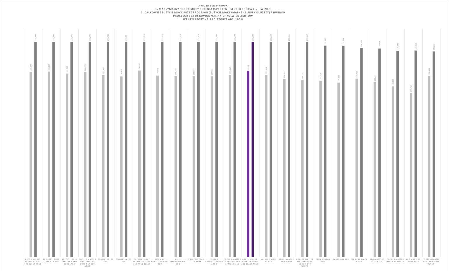 Arctic Liquid Freezer III Pro 280 ARGB Black - test AIO. Dwieosiemdziesiątka któa jest wydajniejsza od wielu trzystasześćdziesiątek