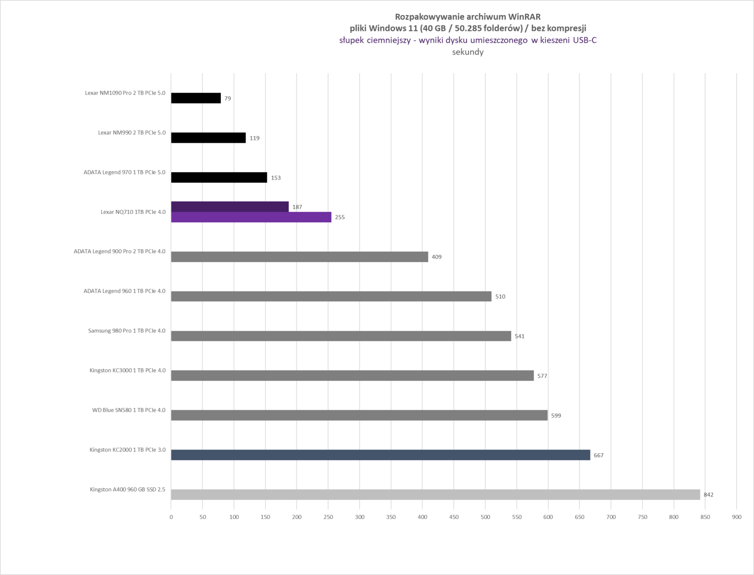 Lexar NQ710 1 TB - test dysku w dwóch scenariuszach - slocie M.2 oraz dedykowanej kieszeni USB-C