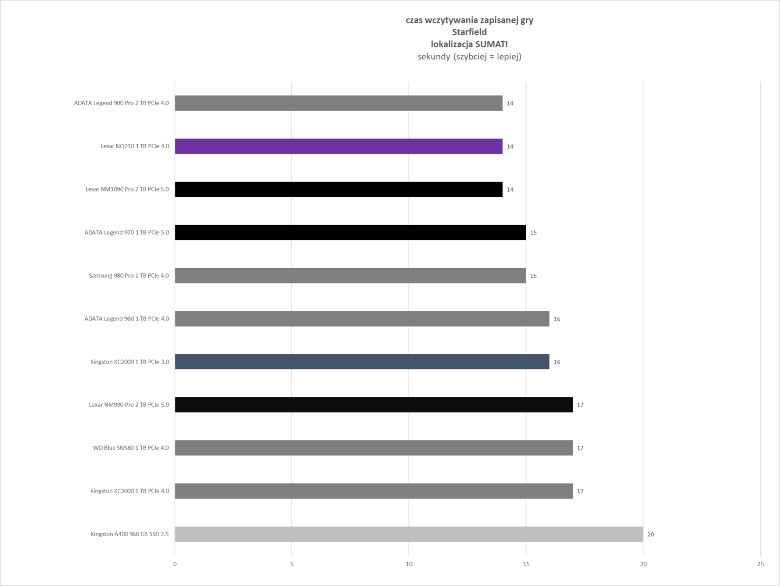 Lexar NQ710 1 TB - test dysku w dwóch scenariuszach - slocie M.2 oraz dedykowanej kieszeni USB-C