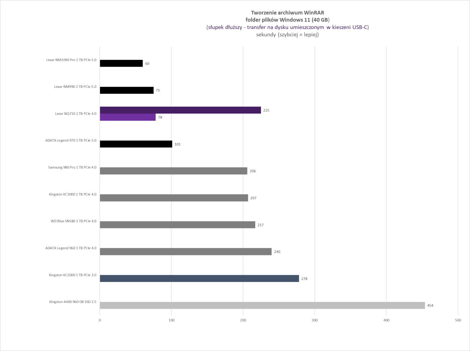 Lexar NQ710 1 TB - test dysku w dwóch scenariuszach - slocie M.2 oraz dedykowanej kieszeni USB-C