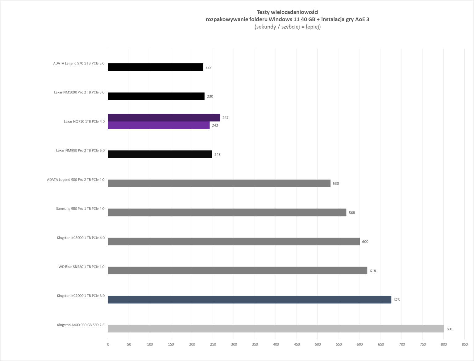Lexar NQ710 1 TB - test dysku w dwóch scenariuszach - slocie M.2 oraz dedykowanej kieszeni USB-C