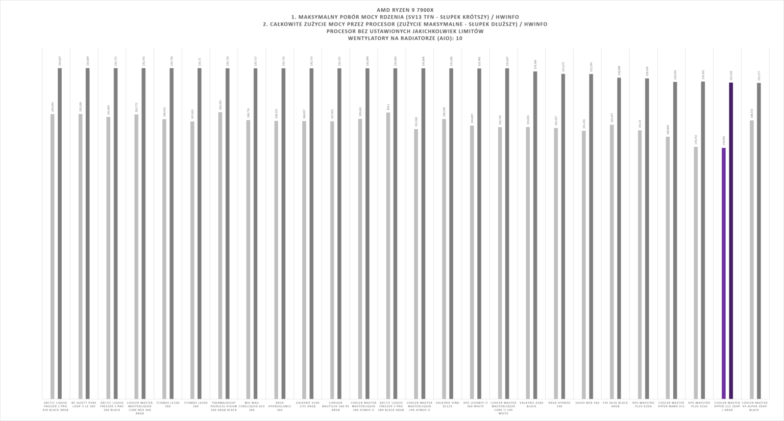 Cooler Master Hyper 212 3DHP Black / ARGB - test na wskroś budżetowego chłodzenia w dwóch wersjach