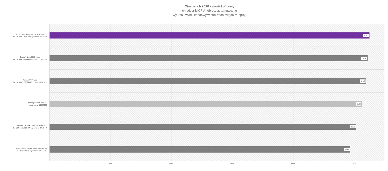 Arctic Liquid Freezer III Pro 420 black - test bardzo wydajnego chłodzenia AIO. Jednak aby go używać, trzeba mieć odpowiednią obudowę