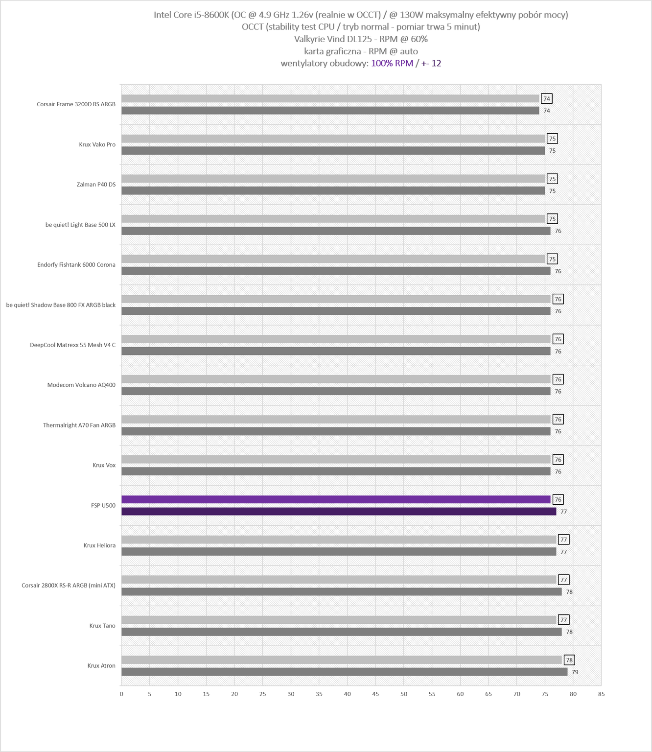 FSP / Fortron U500 - test bardzo minimalistycznej z wyglądu ale też bardzo pojemnej w środku obudowy Full Tower