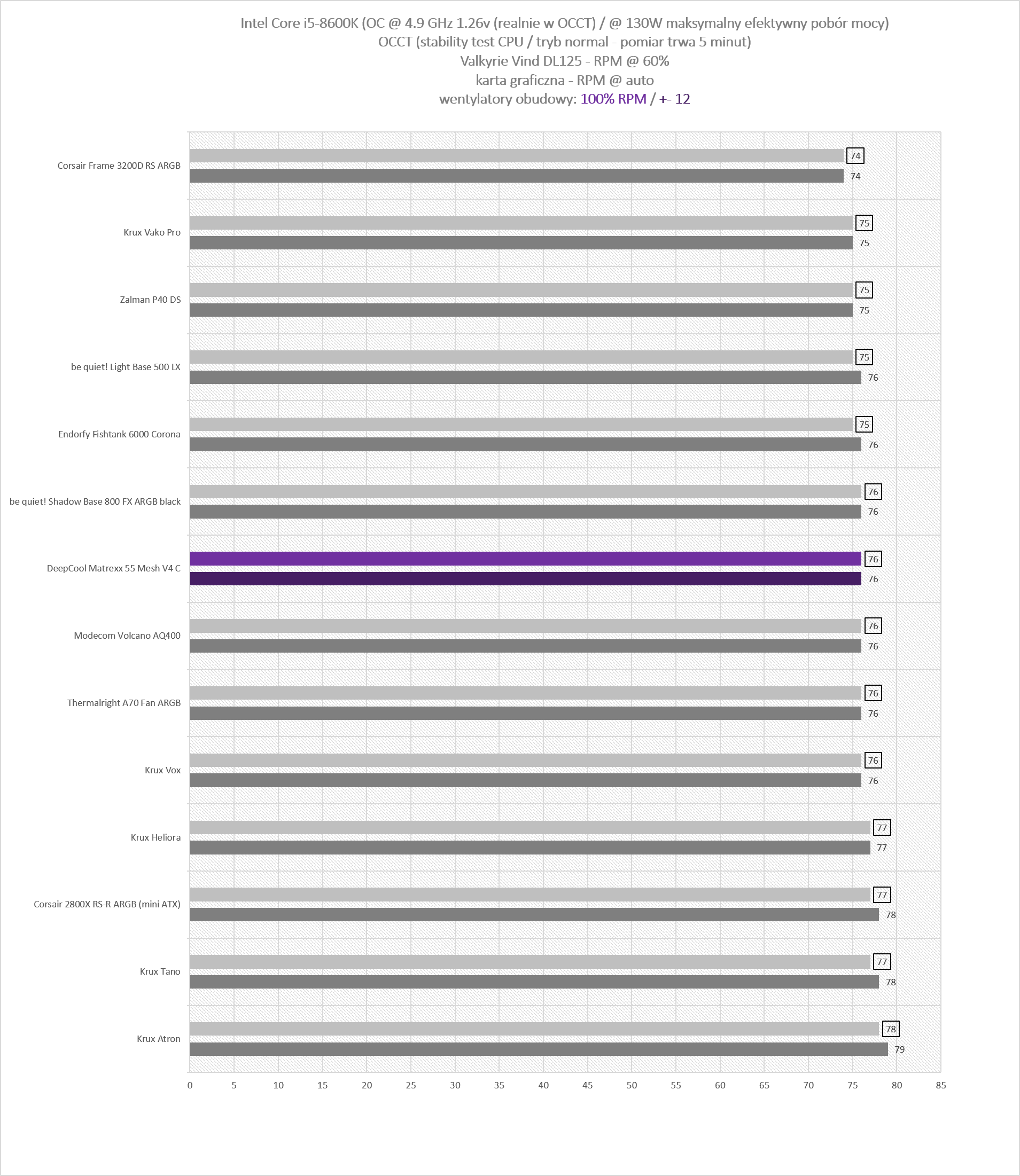 DeepCool Matrexx 55 Mesh V4 C - test obudowy. Dużo miejsca i mocny nacisk na przepływ powietrza, choć sama obudowa jest wybitnie budżetowa