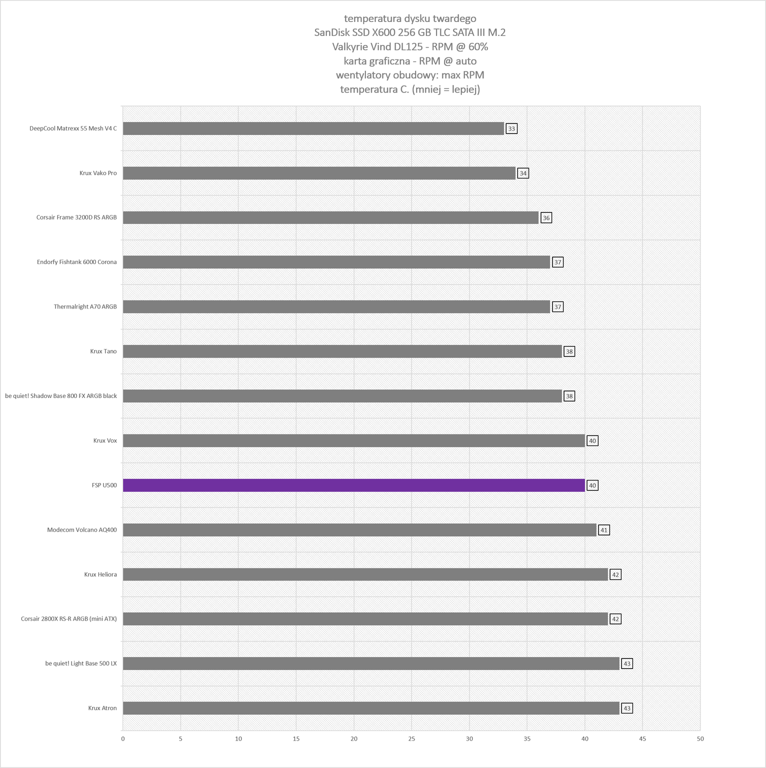 FSP / Fortron U500 - test bardzo minimalistycznej z wyglądu ale też bardzo pojemnej w środku obudowy Full Tower