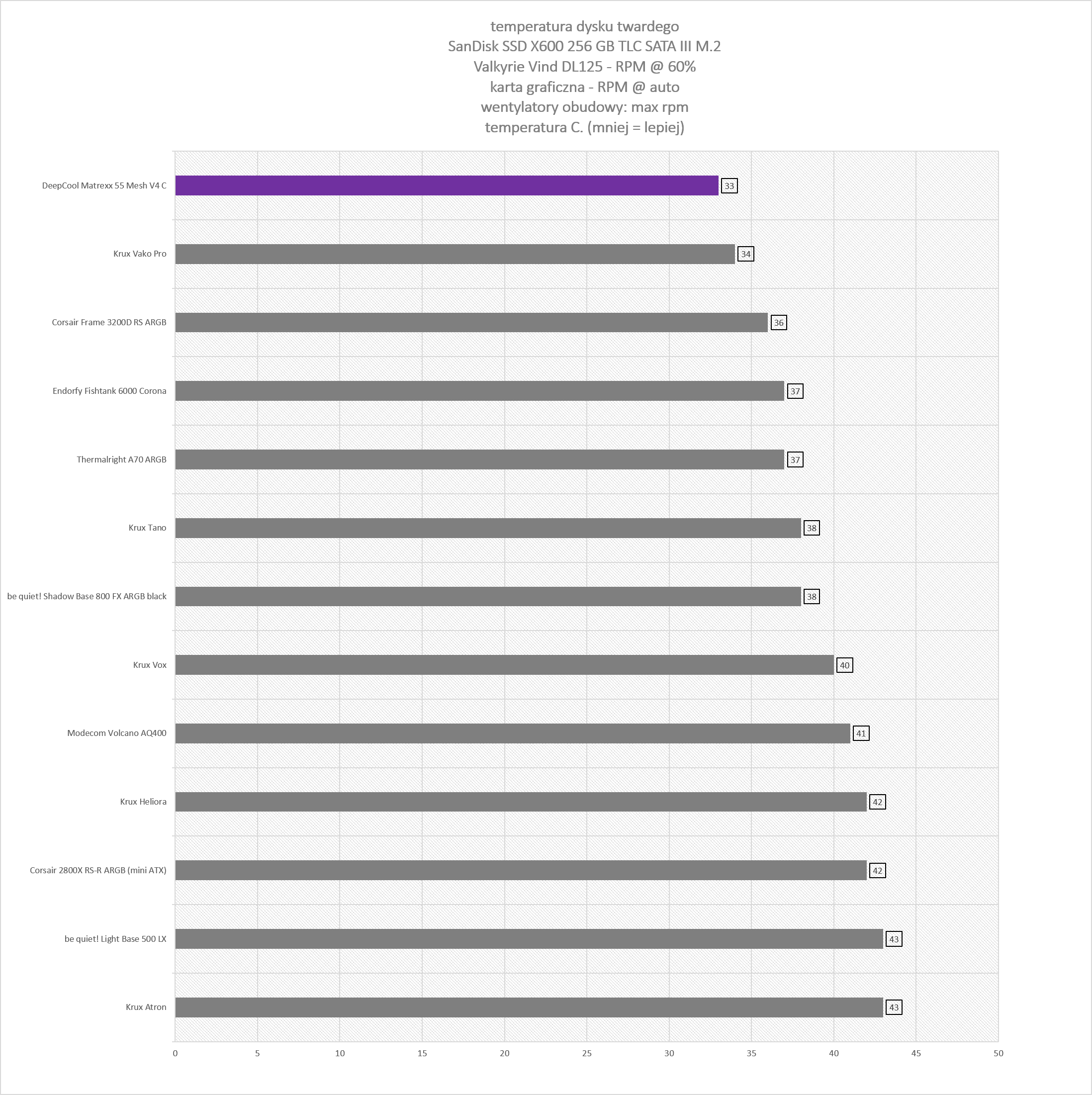 DeepCool Matrexx 55 Mesh V4 C - test obudowy. Dużo miejsca i mocny nacisk na przepływ powietrza, choć sama obudowa jest wybitnie budżetowa